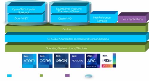 使用5行指令在Ubuntu上快速搭建含英特尔显卡的AI开发环境